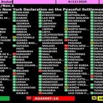 The Albanian government has abstained from voting on the formation of a Palestinian state